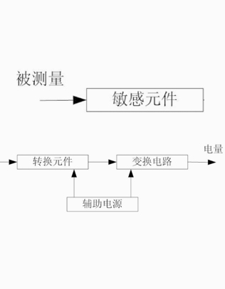 传感器由哪几部分组成？